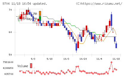 アゴーラホスピタリティーグループチャート