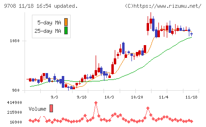 帝国ホテルチャート