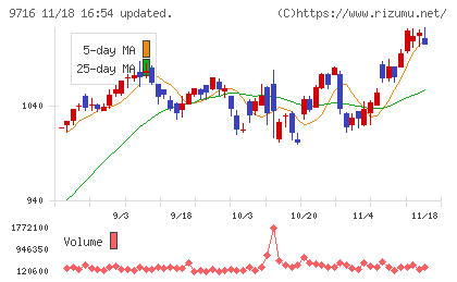 乃村工藝社チャート
