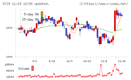 トーカイチャート