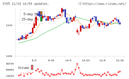 オオバチャート