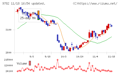ディーエムエスチャート