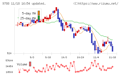 ナックチャート