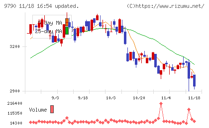 福井コンピュータホールディングスチャート