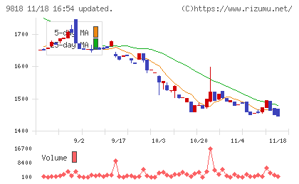 大丸エナウィンチャート