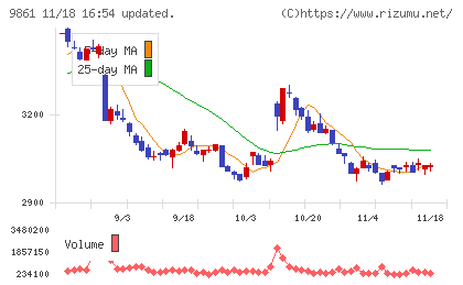 吉野家ホールディングスチャート