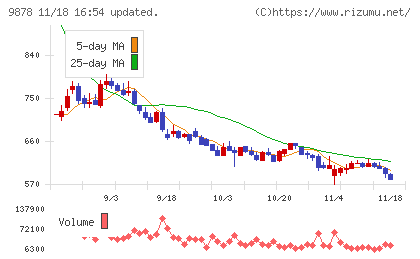 セキドチャート
