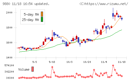 イノテックチャート