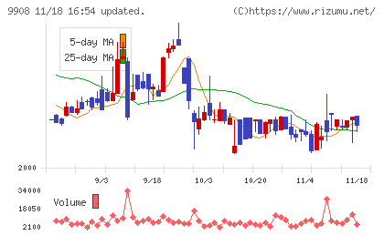 Ｄｅｎｋｅｉチャート