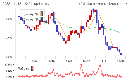 杉本商事チャート