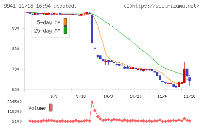 太洋物産チャート