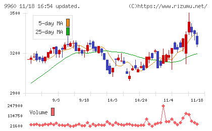 東テクチャート