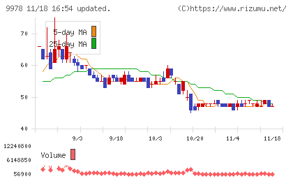 文教堂グループホールディングスチャート