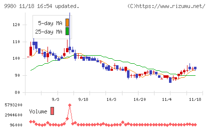 MRKホールディングスチャート