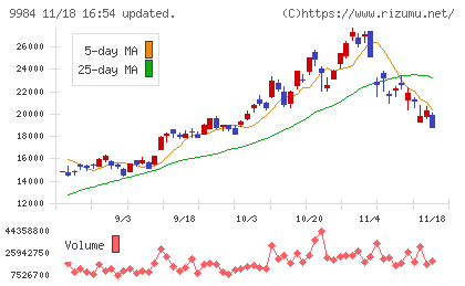 ソフトバンクグループチャート