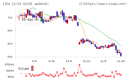 Ｖｅｒｉｔａｓ　Ｉｎ　Ｓｉｌｉｃｏチャート