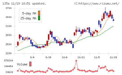 ＶＲＡＩＮ　Ｓｏｌｕｔｉｏｎチャート