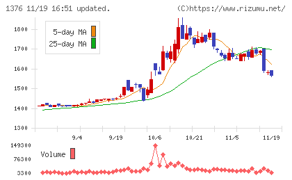 カネコ種苗チャート