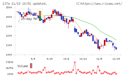 Ｃｏｃｏｌｉｖｅチャート