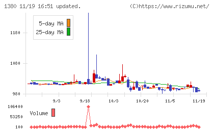 秋川牧園チャート