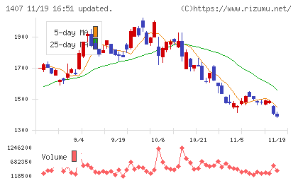 ウエストホールディングスチャート