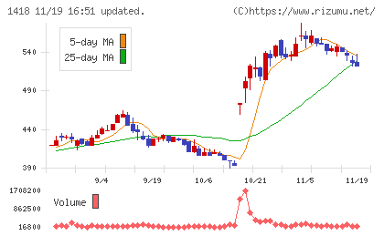 インターライフホールディングスチャート