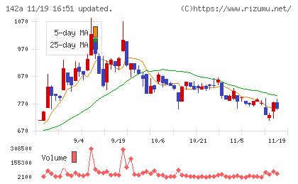ジンジブチャート