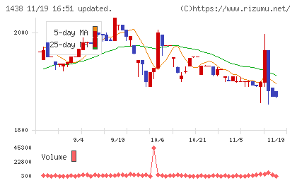 岐阜造園チャート