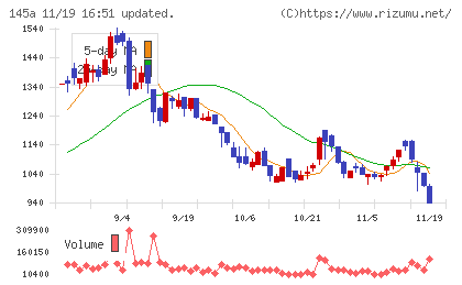 Ｌ　ｉｓ　Ｂチャート