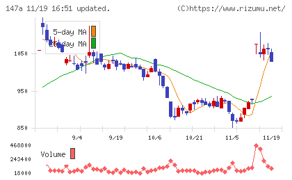 ソラコムチャート