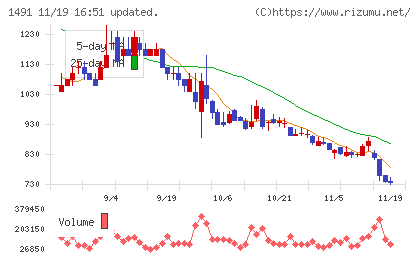 中外鉱業チャート