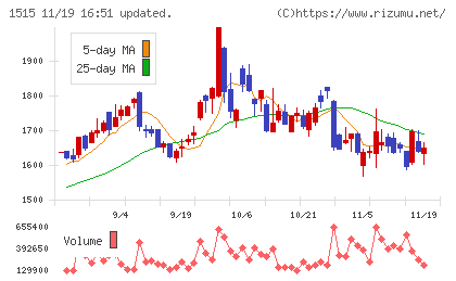 日鉄鉱業チャート