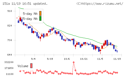 ダイブチャート