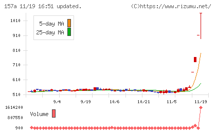 グリーンモンスターチャート