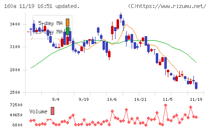 アズパートナーズチャート