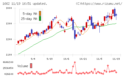 石油資源開発チャート
