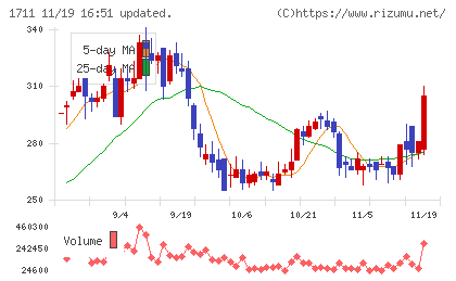 ＳＤＳホールディングスチャート