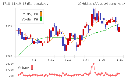 美樹工業チャート