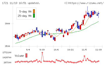 コムシスホールディングスチャート