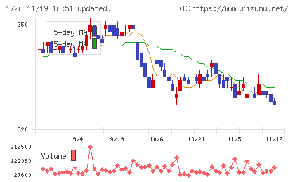 ビーアールホールディングスチャート
