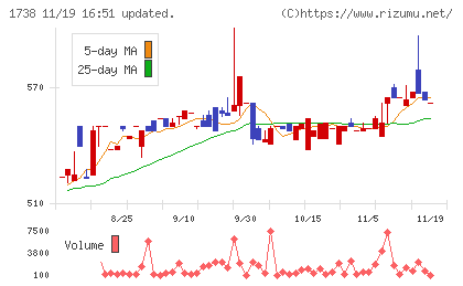 ＮＩＴＴＯＨチャート
