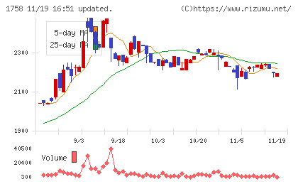太洋基礎工業チャート