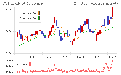 高松コンストラクショングループチャート