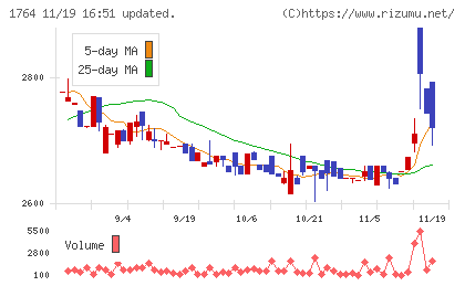 工藤建設チャート