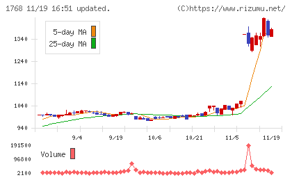 ソネックチャート