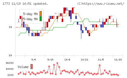 ＹＴＬチャート