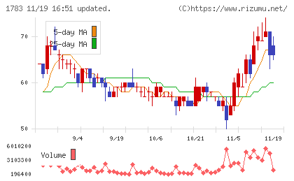 ｆａｎｔａｓｉｓｔａチャート