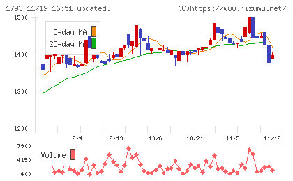 大本組チャート