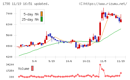 守谷商会チャート