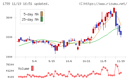 第一建設工業チャート
